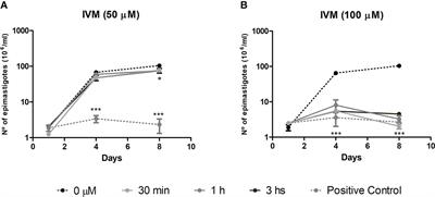 Broadening the spectrum of ivermectin: Its effect on Trypanosoma cruzi and related trypanosomatids